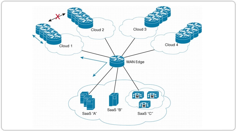 cloud computing applications, Training, Course