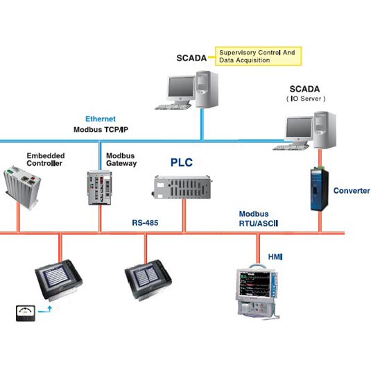 what is plc scada