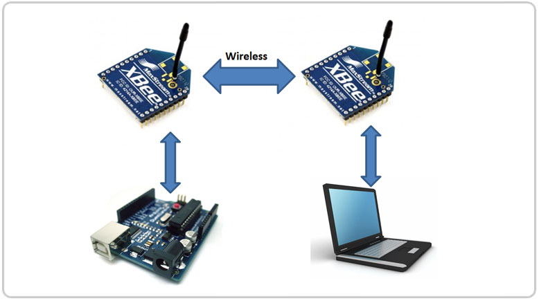 XBee Communication